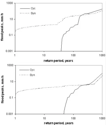 Fig. 12. Flood frequency curves generated by Model 4 using η=0.5 and (a) S b =150 mm and (b) S b =300 mm by synoptic storm only (Syn) compared to cyclonic summer storm only (Cyc).