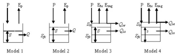 Fig. 2. Bucket configurations for Models 1, 2, 3 and 4. The differ- differ-ence between Models 3 and 4 is the nonlinearity of Qss in Model 4 (Eq