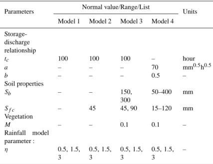 Table 2. Rainfall-runoff model parameters.