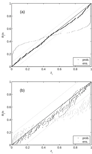 Fig. 5. Probability plot representation (see Fig. 2) of the ensemble (gray circles) and probabilistic (black circles) forecasts of an hourly discharge time series