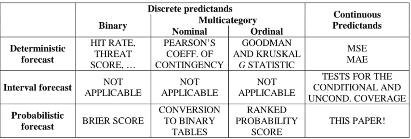 Table 1. Forecast verification tools, subdivided by the type of predicted variable (columns) and the forecast outcome (rows)