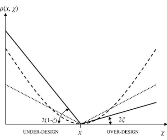 Fig. 1. Examples of quadratic (dashed line), absolute-value (dotted line) and asymmetric (continuous line, see Eq
