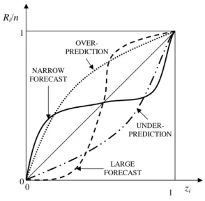 Fig. 2. Examples of the possible outcomes of a probability plot representation of the z i = P i (x i ) values versus their corresponding ranks R i (divided by the sample size n)
