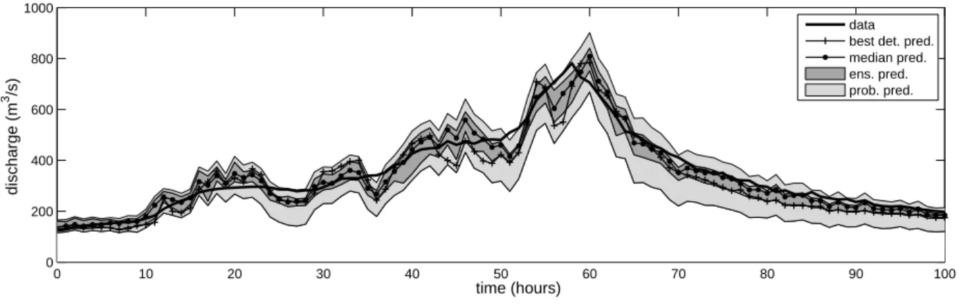 Fig. 3. An example of forecasts of an hourly discharge time series: portion of the testing set with predictions at h = 6 h, showing the outcomes of the four prediction methods described in Sect