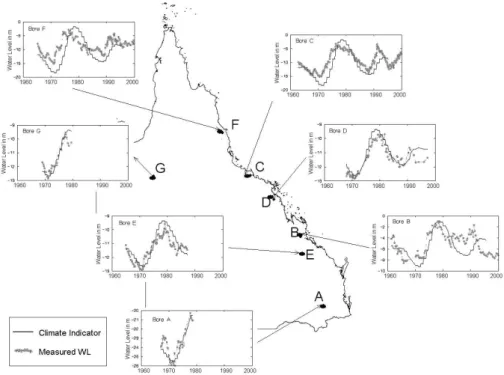 Fig. 13. Selection of bore water level records showing influence of a climatic model over a wide range of Queensland