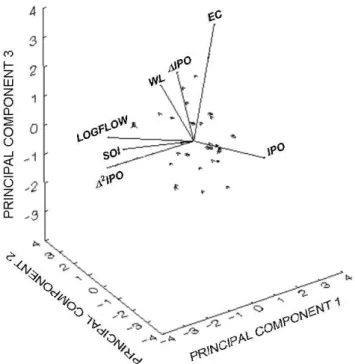 Fig. 5. Principal Component Analysis on annual composite field series and annual climate indicators