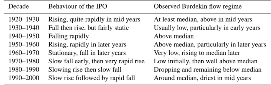 Table 1. Predictability of decadal flow trends in the Burdekin River, based on behaviour of the IPO.