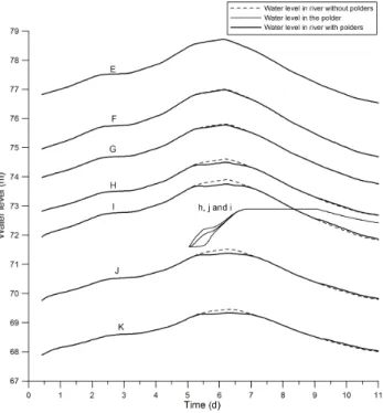 Fig. 14. Water levels in the river, P1+P3 and P4. See Fig. 3 for river locations E to K.