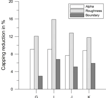 Fig. 15. Percentage in volume reduction in each polder system by decreasing each parameter 10%.