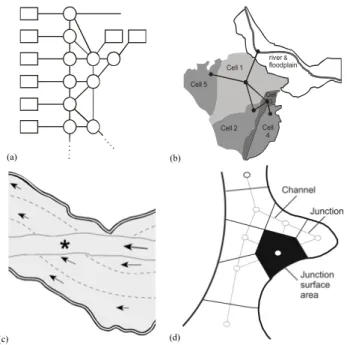 Fig. 1. Examples of quasi-2-D modelling approaches: (a) a portion of the Mekong Delta model with cells (circles) and boundary  condi-tions (rectangles) (Cunge, 1975), (b) extended floodplain of the Po River with five cells (Aureli et al., 2006), (c) floodp