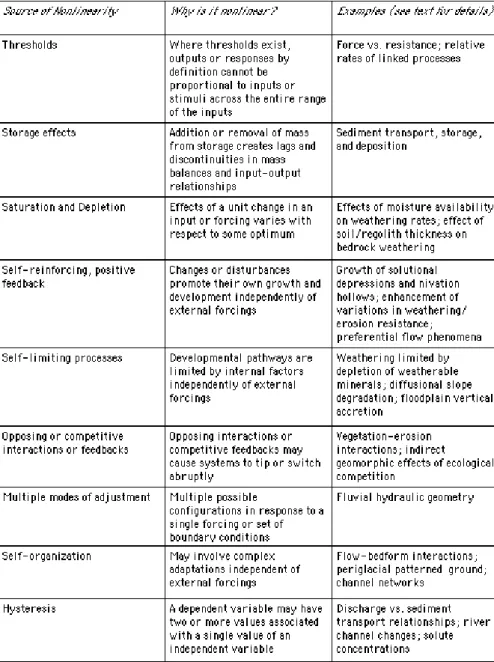 Table 1. Sources of nonlinearity in geomorphic systems (adapted from Phillips 2003a).