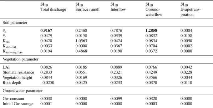Table 4 shows the sensitivities for the chosen soil, vege- vege-tation and groundwater parameters with regard to discharge, discharge components and evapotranspiration.
