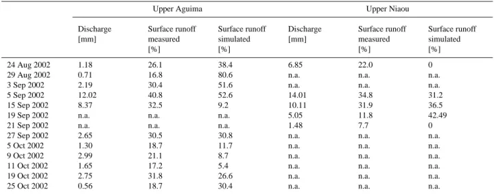 Table 8. Measured (= determined with Eq. 12) and simulated surface runoff for the Upper Aguima and the Upper Niaou catchments for runoff events in the rainy season 2002.