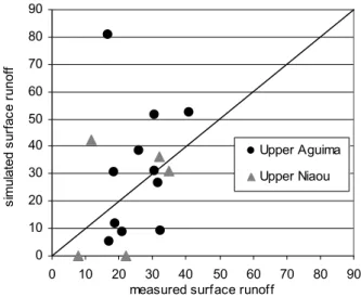 Fig. 11. Scatter plot of simulated and measured (= determined with Eq. 12) surface runoff for the Upper Aguima (3.2 km 2 ) and the  Up-per Niaou (3.1 km 2 ) for runoff events in the rainy season 2002 (in