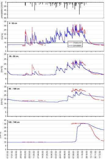 Figure 13. Comparison of simulated and measured soil moisture at different depths for a  Lixisol with woodland vegetation in the Upper Aguima catchment, year 2002 (missing  data: failure of measuring system) 