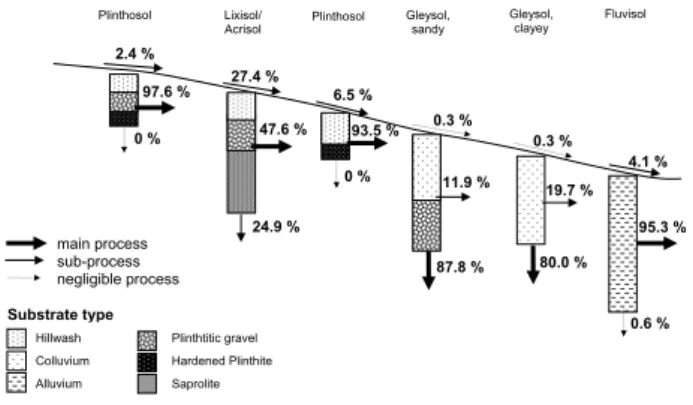 Figure 15. Simulated runoff generation processes [%] for a representative hillslope of the  Upper Niaou catchment (agriculture) 