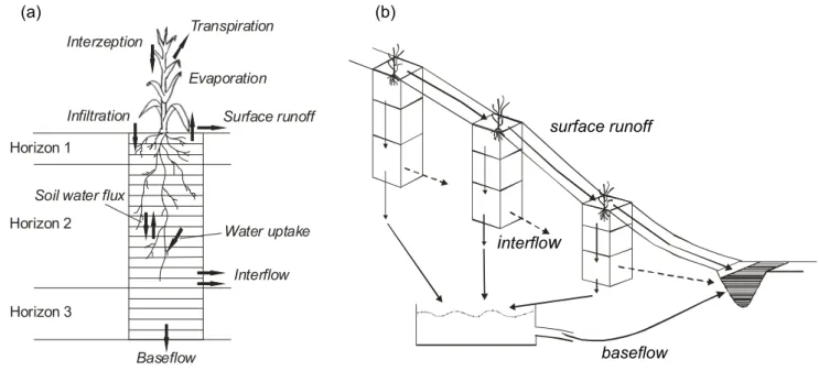 Figure 3a. Model concept of SIMULAT  