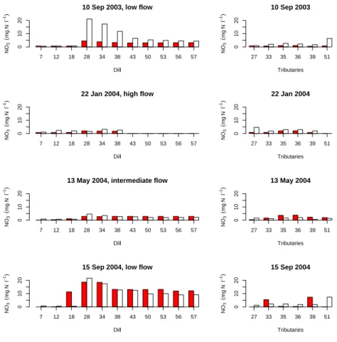 Fig. 10. Comparison of observed (white) and simulated (red) nitrate concentrations at various sampling locations along the river channel Dill (left) and at various tributaries (right) on four different dates