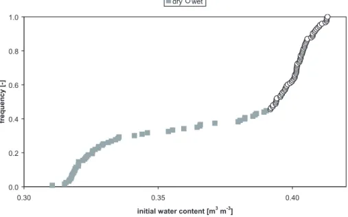 Fig. 7. Antecedent initial water content at Panola (Georgia, USA). The distribution of the initial water content before the rainstorm events measured at 70 cm is shown