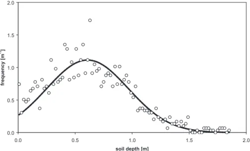 Fig. 8. Soil depth distribution at Panola (Georgia, USA). The measured distribution of soil depth was fitted with a normal distribution function
