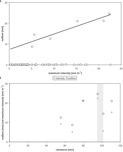 Fig. 9. Effect of rainstorm intensity at Panola. (A) For conditions exceeding the threshold, outflow increases linearly with maximum intensity (captured during one hour intervals)