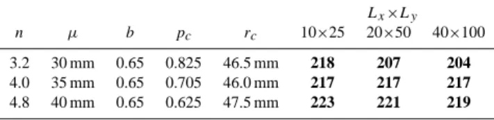 Table 2. Parameters of model fitted to measured data. The cumu- cumu-lated quadratic difference between the 68 measured and modelled outflow values is given in bold