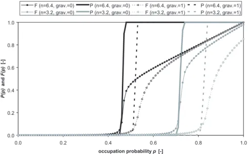 Fig. 3. The fraction P of realizations with a percolation cluster (lines without symbols) and the fraction F of occupied sites connected to the bottom of the system (lines with symbols) as a function of occupation probability p