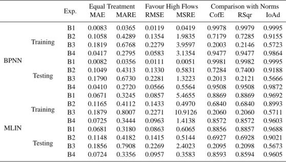 Table 4. HydroTest evaluation statistics for Group B.
