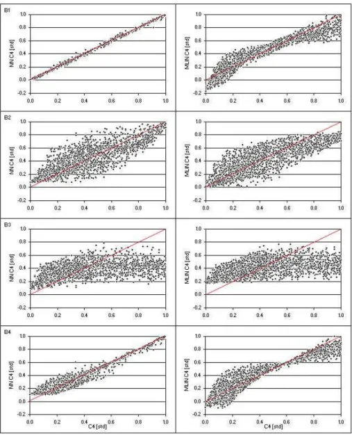 Fig. 7. Testing dataset output scatterplots for Experiments B1-4.