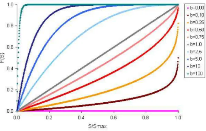 Fig. 1. Field storage distribution for different settings of b parame- parame-ter.