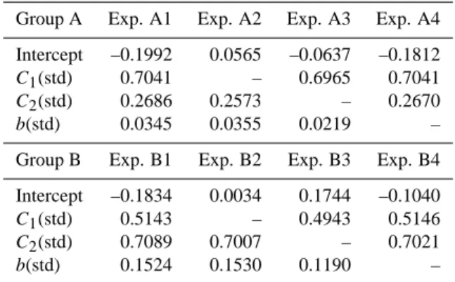 Table 1. Experiments classified and numbered according to input and output variables.