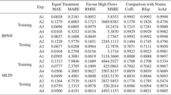 Table 3. HydroTest evaluation statistics for Group A.