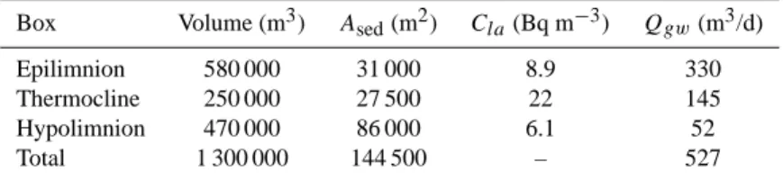 Table 4. Values used for the balance calculations. A sed is the sediment surface in each box