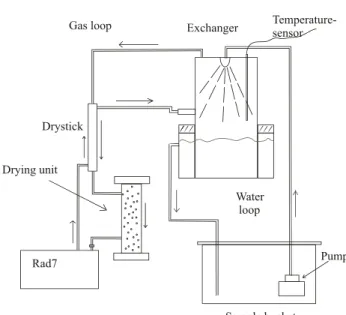 Fig. 1. Schematic diagram of the setup consisting of closed wa- wa-ter and gas loops, inwa-terconnected at the exchanger, where radon is transferred from the water to the gas cycle until equilibrium is reached