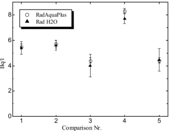 Figure 3 shows the results of a comparison with Rad H 2 O (extraction of 250 ml water samples) as reference method, performed on samples with relatively high activity  concen-trations