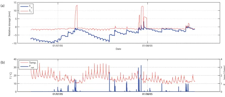 Fig. 6. Measuring results of the Huewelerbach from 21 June until 17 August 2005. (a) Storage in the upper and lower basin compared to initial situation (relative storage); (b) Meteorological data (net rainfall and temperature).