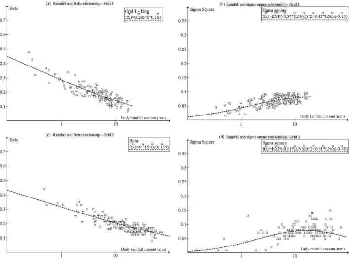 Fig. 9. Graph presents the relation of model parameters (β, σ 2 ) with average rainfall (a) grid 1-β, (b) grid 1-σ 2 , (c) grid 2-β, and (d) grid 2-σ 2 .