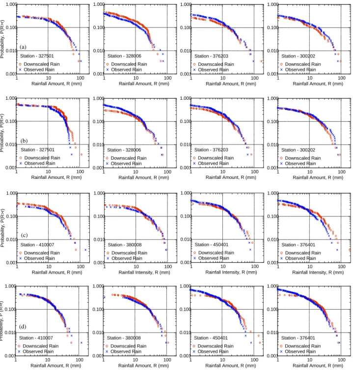 Fig. 10. Exceedance probability curve of rainfall amount at four rainfall stations from observed and downscaled data (a) grid 1-May, (b) grid 1-September, (c) grid 2-May, and (d) grid 2-September.