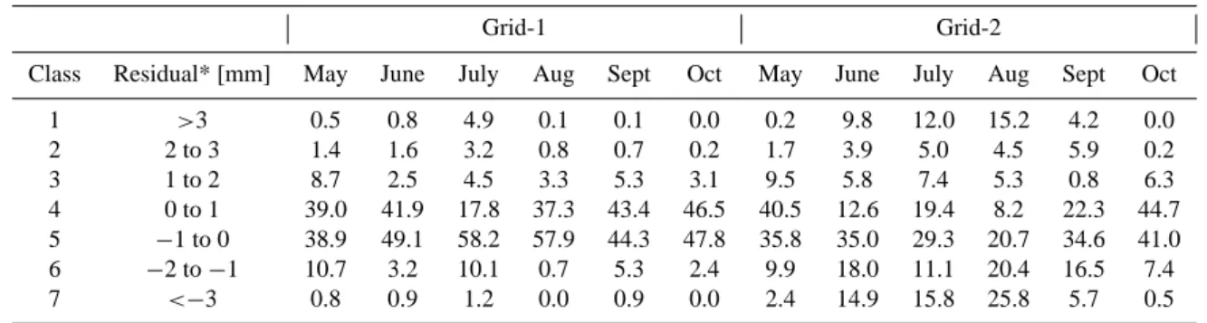 Table 4. Percent area distribution of pixel residual for rainy months (May–October).