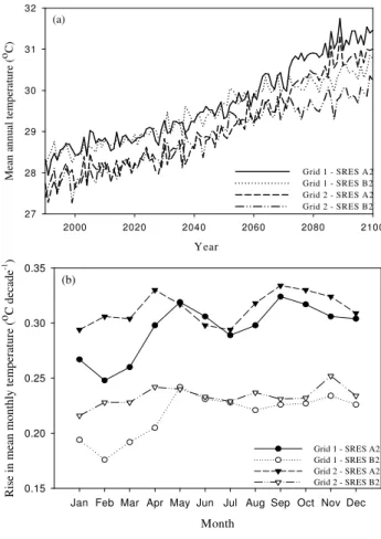Fig. 2. Trend in ECHAM4 SRES A2 and B2 mean temperature from 1990 to 2100 (a) mean annual temperature variation in two grids (b) Decadal rise in monthly temperature in two grids.