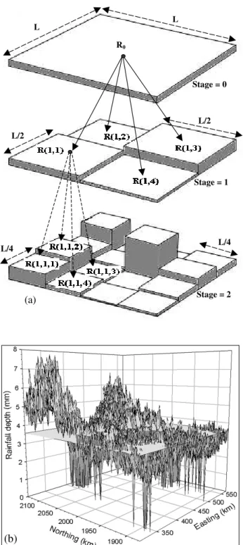 Fig. 5. Spatial Disaggregation model (a) representation of disag- disag-gregation process at various stages, and (b) spatial disagdisag-gregation of GCM rain field (horizontal plane) with R 0 =3.6 mm at stage s=7.