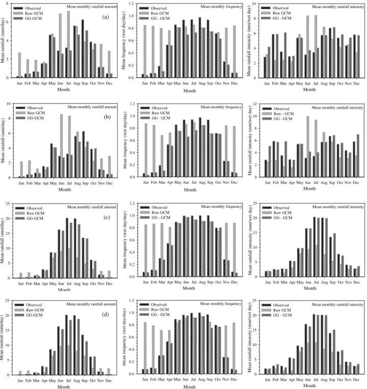 Fig. 6. Comparison of observed, raw GCM and bias-corrected GCM scenarios (a) grid 1-A2, (b) grid 1-B2, (c) grid 2-A2, and (d) grid 2-B2.