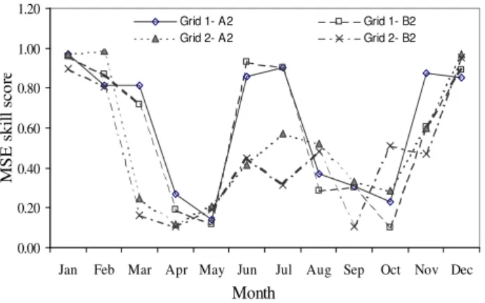Fig. 7. Monthly variation in MSE skill scores for ECHAM4/OPYC rainfall with bias-correction method.
