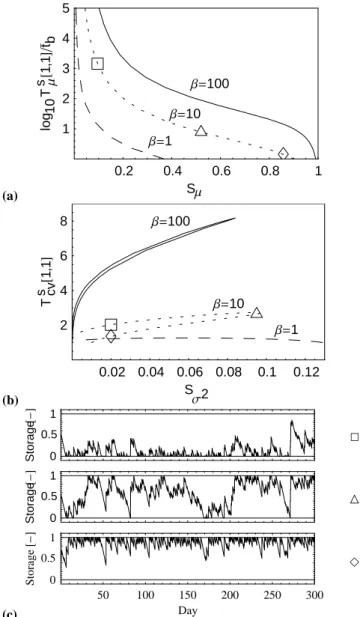 Fig. 6. Relationship between soil moisture storage and the temporal dynamics showing (a) Mean inter-event time T µs [1, 1] as a function of mean soil moisture S µ ; (b) Coefficient of variation of the  inter-event time T cvs [1, 1] as a function of the var