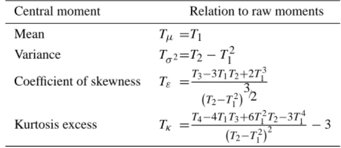Table A1. Relationships between raw and central moments.