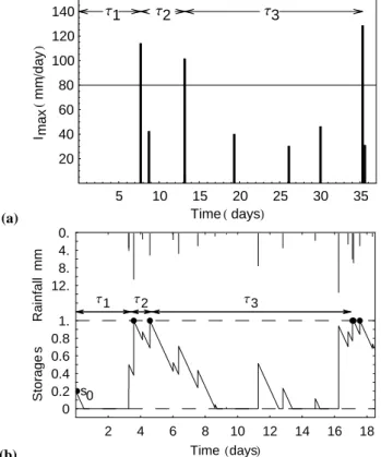 Fig. 1. Definition of the more general first passage time τ 1 and the inter-event time τ 2 and τ 3 for (a) a threshold rainfall intensity  infil-tration excess (IE) trigger, where in this example intensities above I ξ = 80 mm/day trigger an IE event; and (