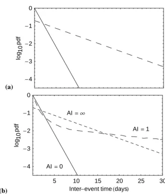 Fig. 2. Conceptual description of the relationship between the rain- rain-fall inter-event time (IET) probability density (pdf) and the IET pdf for (a) infiltration excess and (b) saturation excess