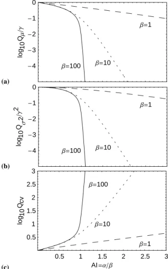 Fig. 3. Variation of statistics of the storage threshold inter-event time (IET) with aridity index AI showing (a) mean T µs [1, 1] IET normalised bythe mean inter-storm duration t b (Eq