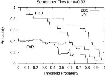 Fig. 13. The relative operating characteristics for forecasts of a low- low-flow event occurrence using event bias correction (EBC) and  quan-tile mapping (QM) bias correction