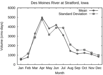 Fig. 1. Historical variations in monthly streamflow for the Des Moines River at Stratford, Iowa (USGS 05481300)